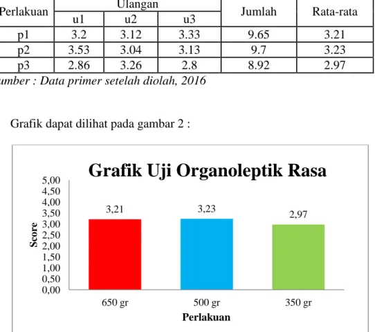 Tabel 4. Rekapitulasi uji organoleptik rasa kerupuk buah naga merah                 dengan bahan tambahan tepung yang berbeda 