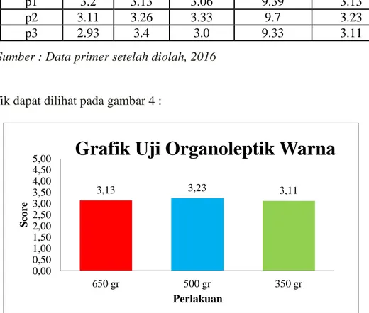 Gambar 4. Nilai rata-rata uji organoleptik warna pembuatan kerupuk                           buah naga merah dengan penambahan tepung yang berbeda