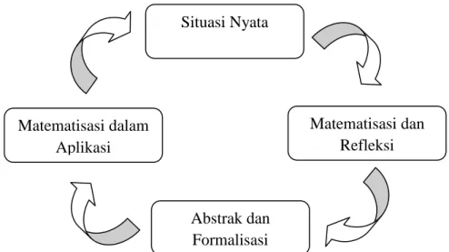 Gambar 4. Proses Pembelajaran Menurut De Lang Situasi Nyata  Matematisasi dan Refleksi Abstrak dan Formalisasi Matematisasi dalam Aplikasi 
