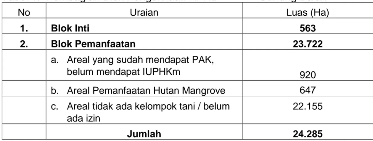 Tabel 1.  Pembagian Blok Pengelolaan KPHL Unit XV Gunung Balak 