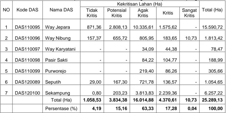 Tabel 2. Data Lahan Kritis pada Kawasan Hutan Lindung di Kabupaten Lampung Timur  NO  Kode DAS  Nama DAS 
