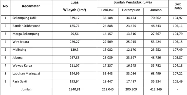 Tabel  5  Data  Luas  Wilayah  dan  Kependudukan  dalam  Kecamatan  di  Sekitar  KPHL Gunung Balak