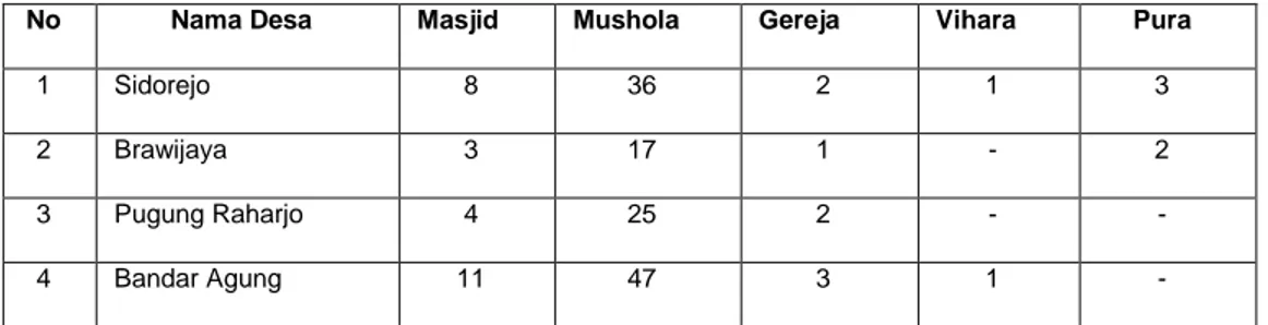 Tabel 14 Jumlah Tempat Ibadah di Desa Sampel. 