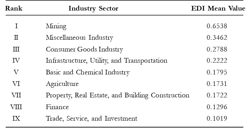 Table 4. Dependent Variable Mean Value Ranking based on Industry Sector