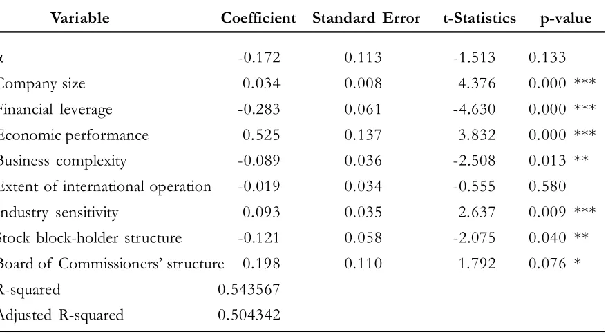 Table 5. Multiple Linear Regression Estimation Result with Panel Data Fixed Effect Model
