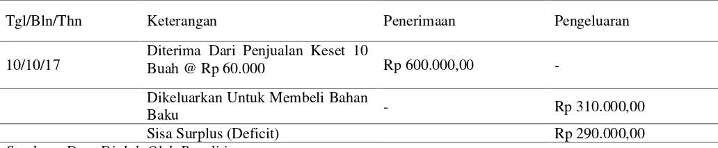 Tabel 1. Pendapatan Mr. Pelangi Semarang 