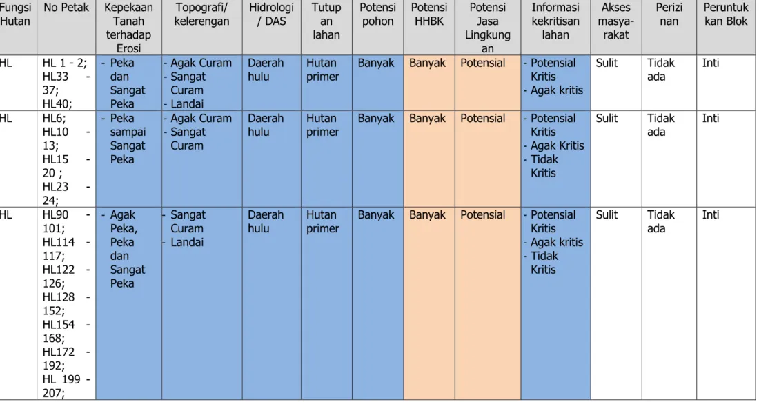 Tabel 2.5. Daftar analisis potensi pembagian/peruntukkan blok dalam KPHL Unit XIII Ogan Ulu  Fungsi 