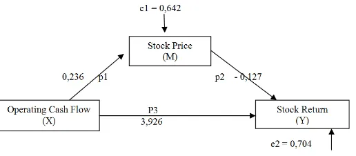 Figure 3. Path Analysis Result Operating cash Flow to  Stock Return through Stock Price 