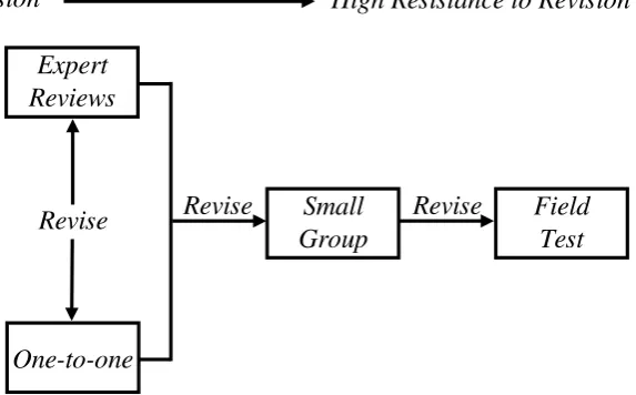 Figure 1: Formative evaluation flowchart (Tessmer, 1993)  