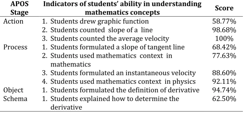 Table 1: The score of students’ ability of understanding mathematics concepts 