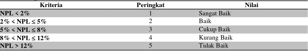 Tabel. 1 Tingkat Standar NPL Pada Bank Indonesia 