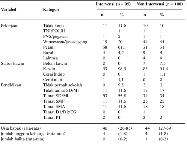 Tabel 1. Gambaran Karakteristik Responden pada Desa Intervensi dan Non-Intervensi