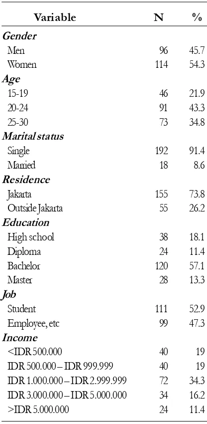 Table 2.Demographic Profile of the Re-spondents
