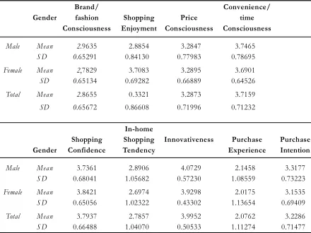 Table 3. Descriptive Statistics: Mean Values and Standard Deviation of  Scores for EachVariable