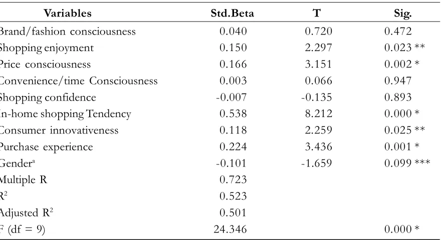 Table 4. Multiple Regression Result