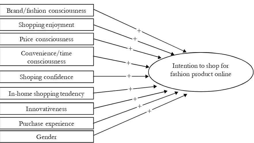 Figure 1. Relationships Between Variables