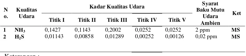 Tabel 4.1 Hasil Pengukuran Kualitas Udara di Peternakan Sapi PT. Prima Indo Mandiri Sejahtera Berastagi Sumatera Utara Tahun 2013 
