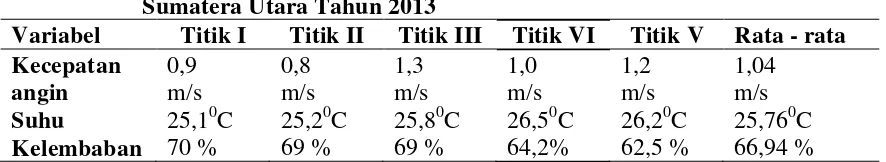 Tabel 4.2 Hasil Pengukuran Suhu, Kecepatan Angin dan Kelembaban di 