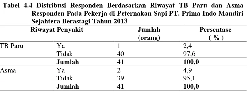 Tabel 4.4 Distribusi Responden Berdasarkan Riwayat TB Paru dan Asma 