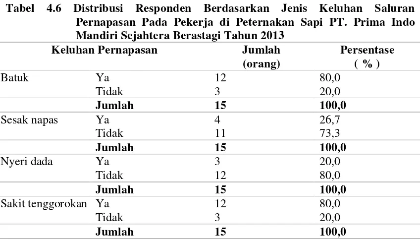 Tabel 4.5  Distribusi Responden yang Memiliki Keluhan Saluran Pernapasan 