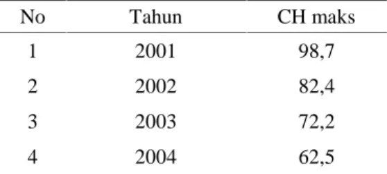 Tabel 1. Data Curah Hujan Maksimum