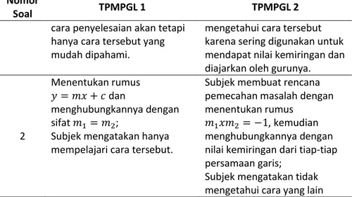 Tabel 12. Profil membuat rencana pemecahan masalah SP  Tahap Membuat Rencana Pemecahan Masalah 