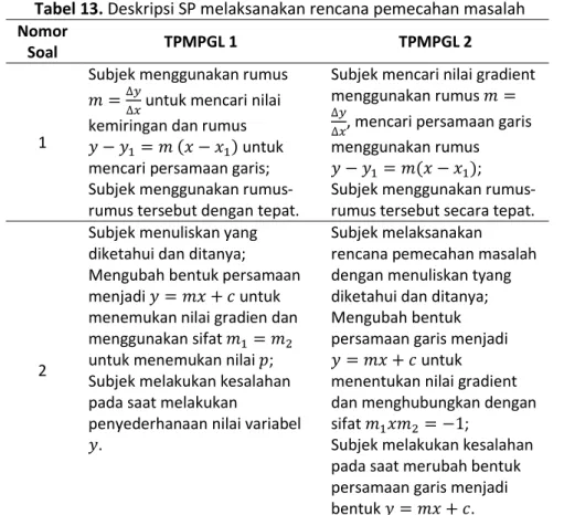 Tabel 14. Profil melaksanakan rencana pemecahan masalah SP   Tahap Melaksanakan Rencana Pemecahan Masalah 