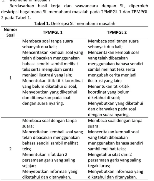 Tabel 1. Deskripsi SL memahami masalah  Nomor 