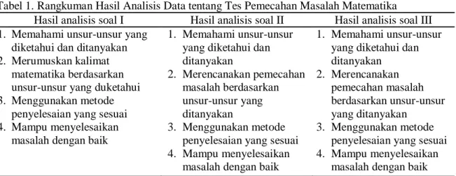Tabel 1. Rangkuman Hasil Analisis Data tentang Tes Pemecahan Masalah Matematika  Hasil analisis soal I  Hasil analisis soal II  Hasil analisis soal III  1