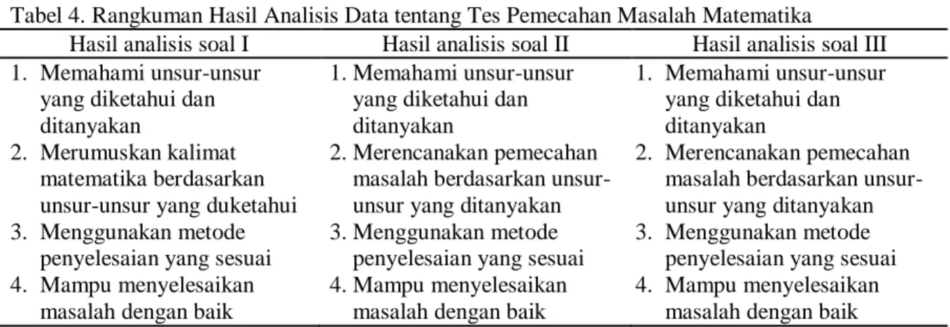 Tabel 4. Rangkuman Hasil Analisis Data tentang Tes Pemecahan Masalah Matematika 