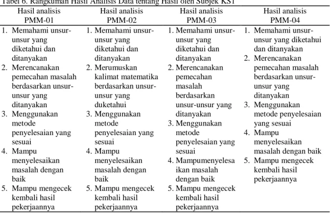 Tabel 6. Rangkuman Hasil Analisis Data tentang Hasil oleh Subjek KS1  Hasil analisis  PMM-01  Hasil analisis PMM-02  Hasil analisis PMM-03  Hasil analisis PMM-04  1