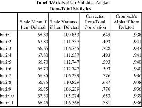 Tabel 4.9 Output Uji Validitas Angket  Item-Total Statistics  Scale Mean if  Item Deleted  Scale Variance if Item Deleted  Corrected  Item-Total  Correlation  Cronbach's  Alpha if Item Deleted  butir1  66.80  109.853  .645  .938  butir2  67.80  111.537  .4