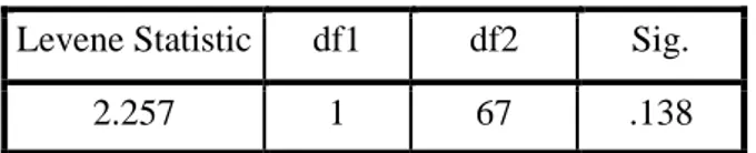 Tabel 4.2 Output Hasil Uji Homogenitas  Test of Homogeneity of Variances  Nilai 