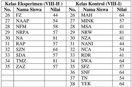 Tabel 4.4 Hasil Angket Semester Ganjil Kelas VIII-H dan Kelas VIII-I  Kelas Eksperimen (VIII-H )  Kelas Kontrol (VIII-I)  No