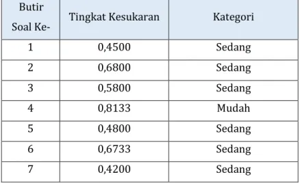 Tabel 4.2 Analisis Tingkat Kesukaran Soal Uji Coba Pretest 