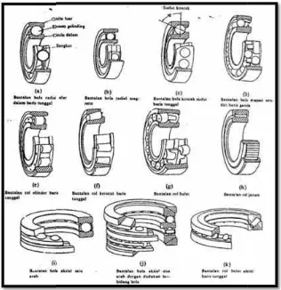 Gambar 2.r 2.11 Jenis bantalan gelinding (Sularso, 2002:129so, 2002:129)