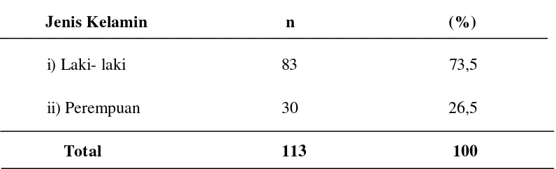 Tabel 5.2 Distribusi Frekuensi Penderita Karsinoma Nasofaring Berdasarkan Jenis Kelamin