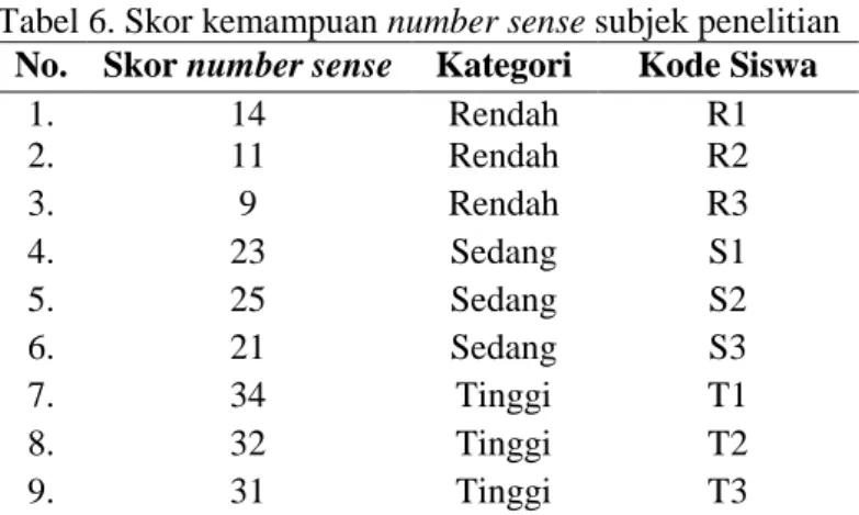 Tabel 6. Skor kemampuan number sense subjek penelitian  No.  Skor number sense   Kategori  Kode Siswa 