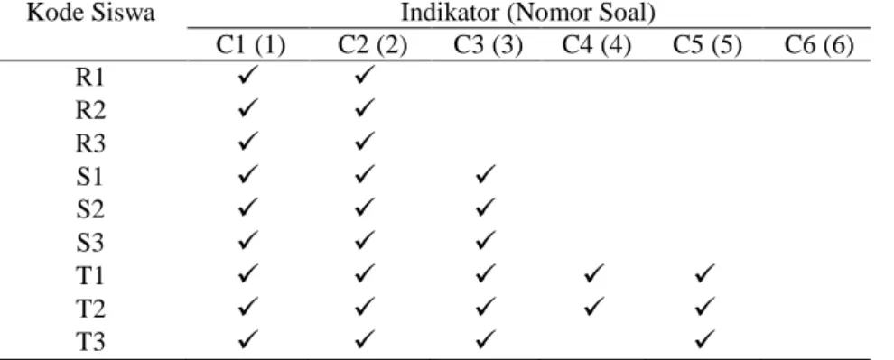 Tabel 5. Data hasil tes kemampuan matematik berdasarkan kemampuan number sense  Kode Siswa  Indikator (Nomor Soal) 