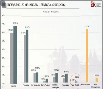 Grafik 1 menampilkan indeks literasi keuangan sektoral selang tahun 2013 –Berdasarkan data tersebut, indeks literasi pasar modal di Indonesia pada tahun 2013 menunjukan angka 3,79% dan mengalami peningkatan 0,61% atau 4,40% di tahun 2016, namun angka-angka