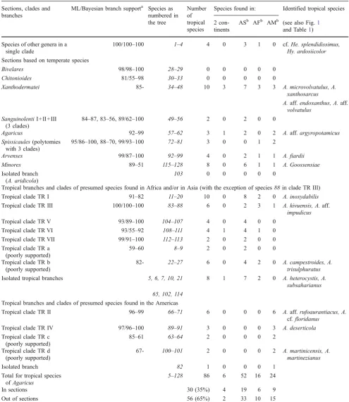 Table 2 Phylogenetic and geographic distribution of 90 tropical species into tropical clades and sections based on temperate species