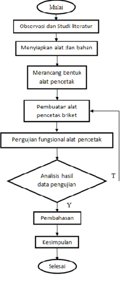 Gambar 1. Diagram Alir (Flow Chart) Penelitian 