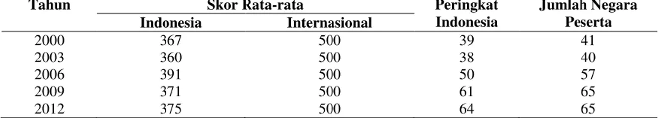 Tabel  1.1  Peringkat  dan  skor  yang  diperoleh  siswa  Indonesia  pada  mata  pelajaran  matematika berdasarkan survei PISA 