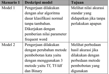 Tabel 5.3 Deksripsi dan tujuan masing-masing model 