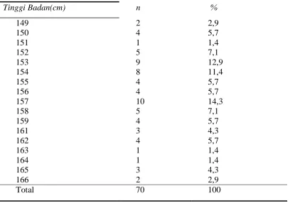 Tabel 5.3.Distribusi Responden Menurut Tinggi Badan Mahasiswi Fakultas Kedokteran   Universitas Sumatera Utara Angkatan 2008  