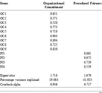 Table  4.  Factor  Analysis  and  Eigenvalue  for  Procedural  Fairness  andOrganizational  Commitment