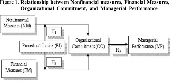 Figure 1. Relationship between Nonfinancial measures, Financial Measures,