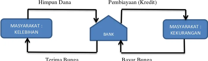 Gambar 1.1. : Peran bank sebagai lembaga intermediasi 