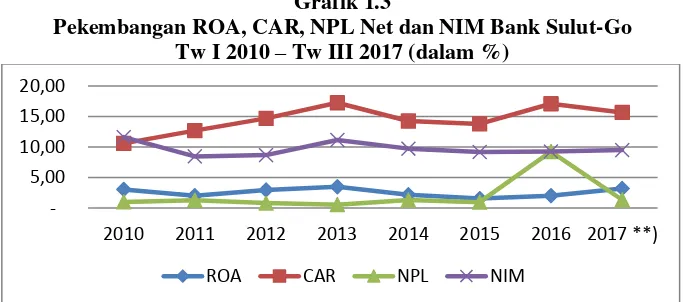 Grafik 1.3 Pekembangan ROA, CAR, NPL Net dan NIM Bank Sulut-Go 