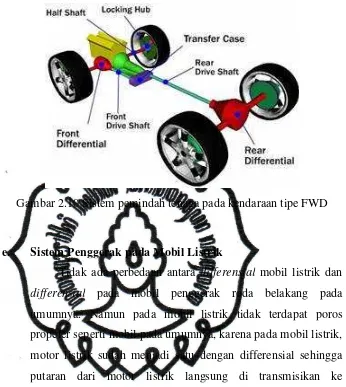 Gambar 2.10 Sistem pemindah tenaga pada kendaraan tipe FWD